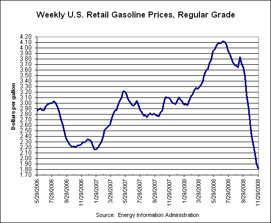 gas prices chart 20 years. rising gas prices graph.