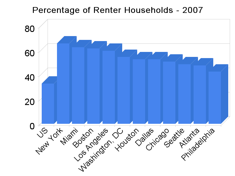 percentage_of_renter_households_-_2007.png